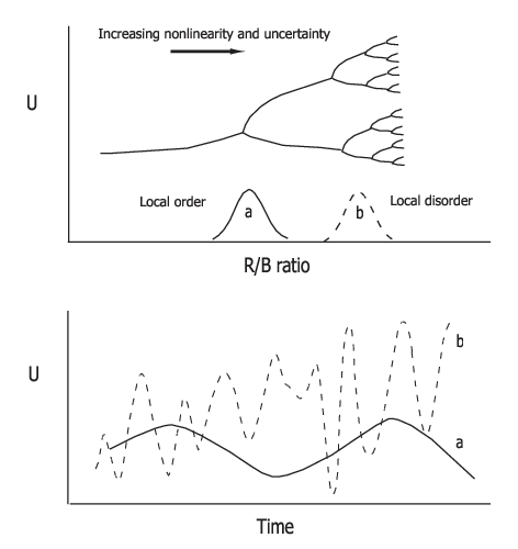 Figure: Bifurcation sequence